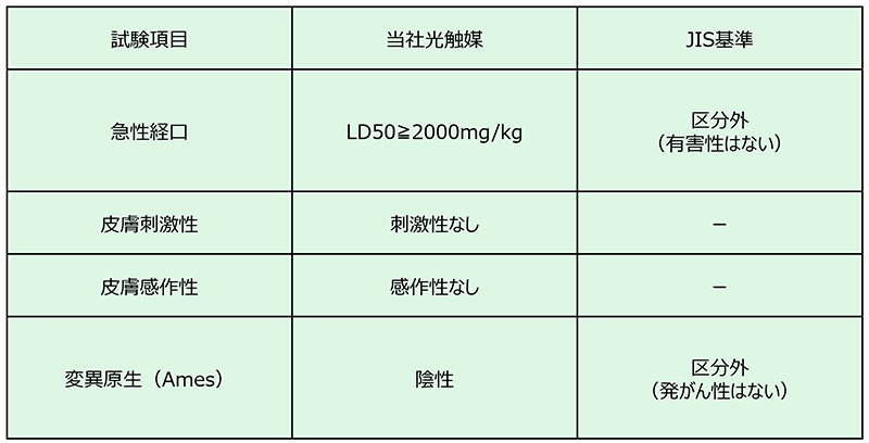 光触媒工業会の自主安全規格について