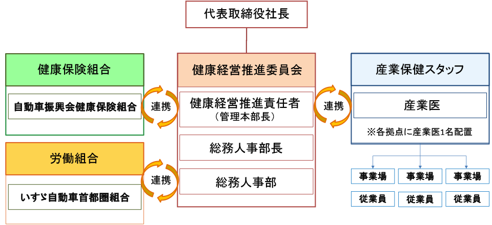 健康経営推進体制