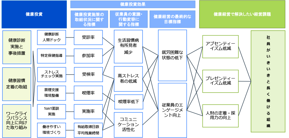 健康経営戦略マップ