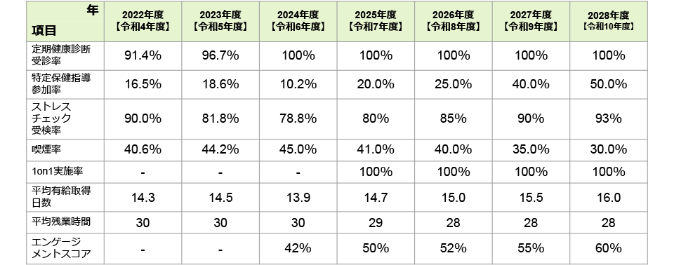 健康保持増進に関する指標